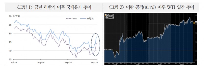 중동 최악 시나리오 가능 인식 늘어...'유가 파괴적 급등' vs '전쟁프리미엄 빠른 소진' - 국금센터
