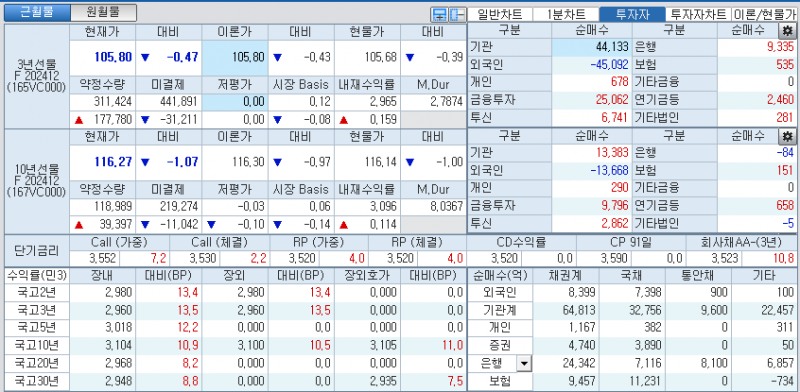 자료: 국고채 금리와 국채선물 가격의 오후 3시 45분 현재 상황...출처: 코스콤 CHECK