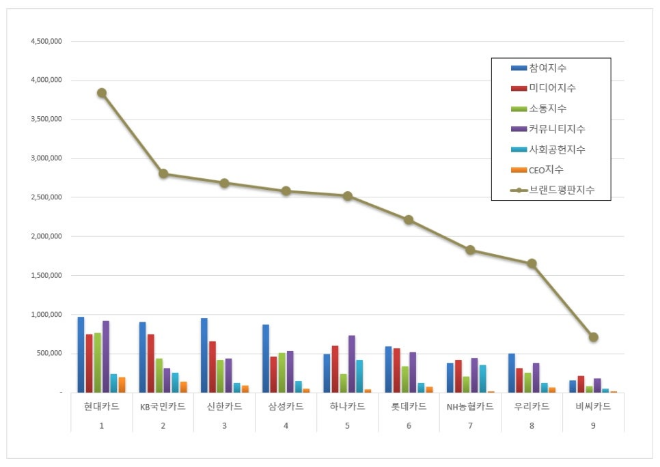 현대카드, 신용카드 브랜드평판 10월 빅데이터 분석 1위