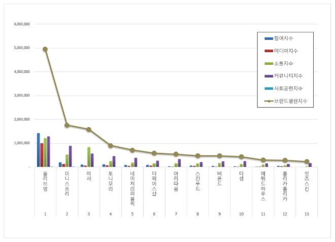 올리브영, 화장품 전문점 브랜드평판 10월 빅데이터 분석 1위... "평판지수 11.17% 상승"