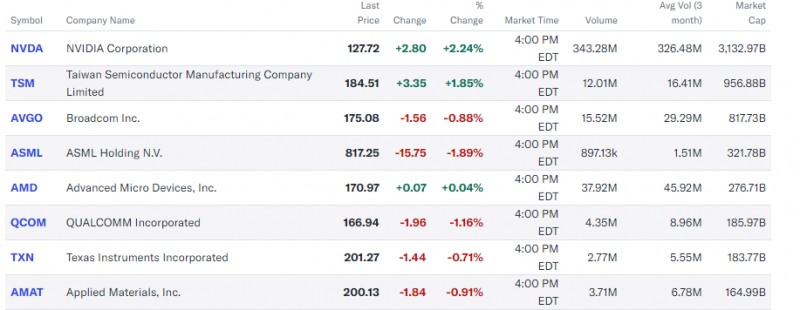 (상보) 엔비디아 2.2% 상승 불구 반도체지수 0.2% 하락