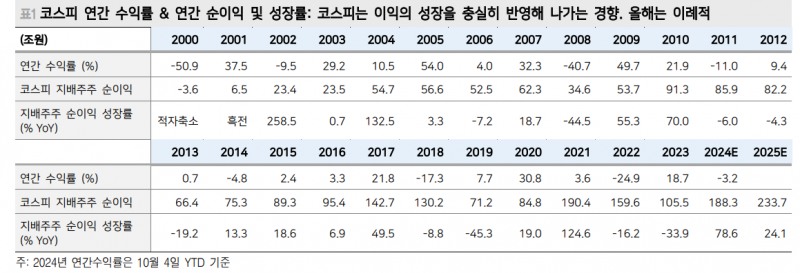 한국 주식투자자들, 좋든싫든 외인 영향력 높은 종목에서 선택해야 - 메리츠證