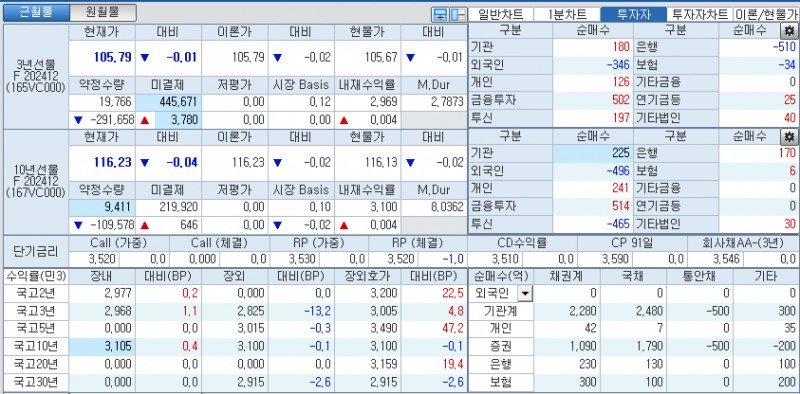 자료: 국고채 금리와 국채선물 가격의 오전 9시 12분 현재 상황...출처: 코스콤 CHECK