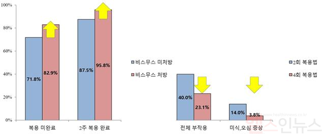 헬리코박터균 치료, 비스무스 약제로 효과↑ 항생제 분할 요법으로 부작용↓ (순천향대서울병원 제공)