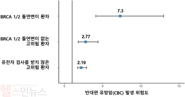유전성 유방암 고위험군의 반대편 유방암(CBC) 누적 위험: BRCA1/2 돌연변이 환자들은 저위험군에 비해 7.3배 더 높은 반대편 유방암 발생 위험을 보였으며, BRCA1/2 돌연변이 없는 고위험군도 저위험군에 비해 2.77배 더 높은 반대편 유방암 발생 위험을 보였다. (서울대병원 제공)