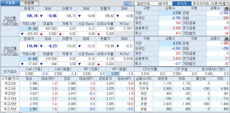 자료: 국고채 금리와 국채선물 가격의 오전 10시 40분 현재 상황...출처: 코스콤 CHECK