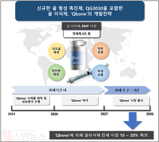 QBone의 사업 목표 (큐제네틱스 제공)
