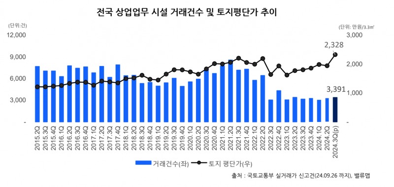 3Q 전국 상업업무 시설, 거래량 2% 오를 때 가격 20% 증가