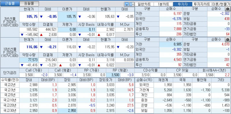 자료: 국고채 금리와 국채선물 가격의 오후 1시 21분 현재 상황...출처: 코스콤 CHECK