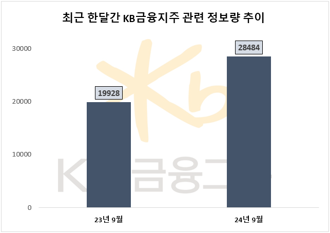최근 한달간 KB금융 온라인 정보량 추이. ⓒ 데이터앤리서치