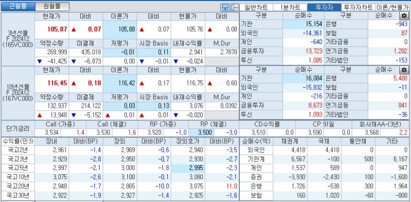 자료: 국고채 금리와 국채선물 가격의 오후 3시 45분 현재 상황...출처: 코스콤 CHECK