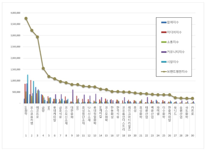 LG화학, 화학 상장기업 브랜드평판 10월 1위…평판지수↑