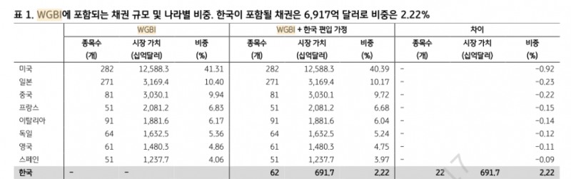 WGBI 편입으로 향후 80조 내외 자금 유입되며 초장기물 수혜 입을 것 - KB證