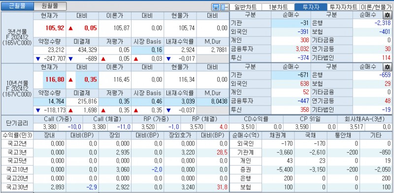 자료: 국고채 금리와 국채선물 가격의 오전 9시 12분 현재 상황...출처: 코스콤 CHECK
