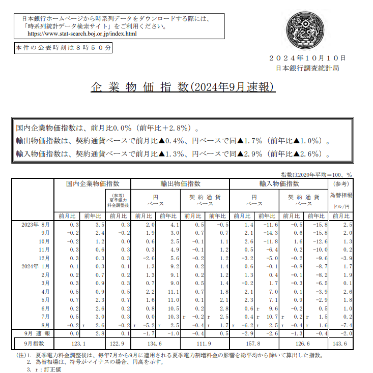 (상보) 일본 9월 PPI 전월비 0.0%로 예상(-0.3%) 상회