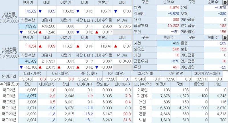 자료: 10시10분 현재 국채선물과 국고채 금리 동향, 출처: 코스콤 CHECK