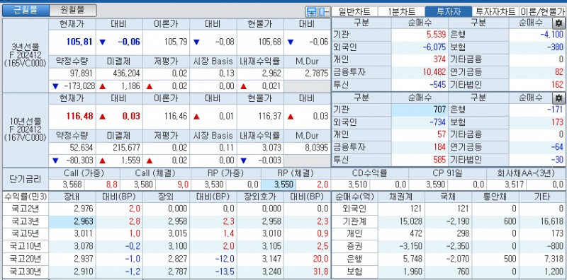 자료: 국고채 금리와 국채선물 가격의 오전 10시 41분 현재 상황...출처: 코스콤 CHECK