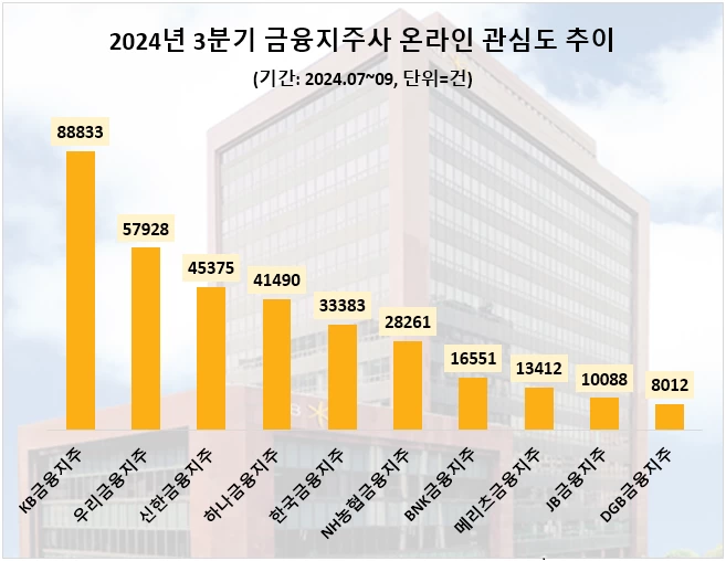 KB금융지주, 3분기 국내 금융지주사 관심도 1위…우리·신한·하나금융 순