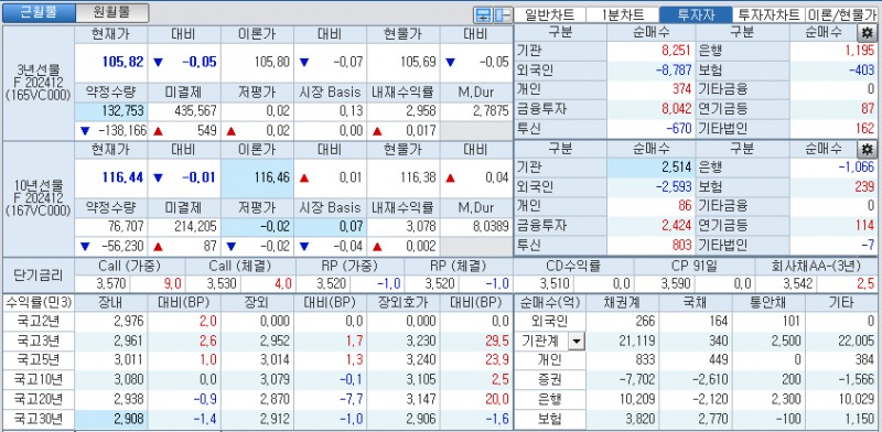자료: 국고채 금리와 국채선물 가격의 오후 1시 24분 현재 상황...출처: 코스콤 CHECK