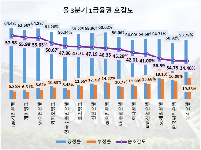 2024년 3분기 1금융권 온라인 호감도 추이. ⓒ 데이터앤리서치