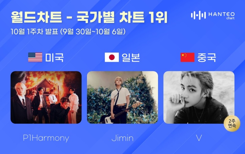 피원하모니-지민-뷔, 10월 1주 차 한터 국가별 차트 1위