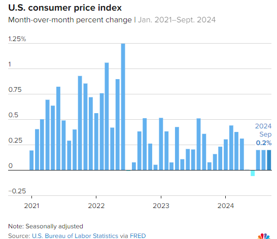 (상보) 미 9월 CPI 전월비 0.2% 올라 예상 0.1%P 상회
