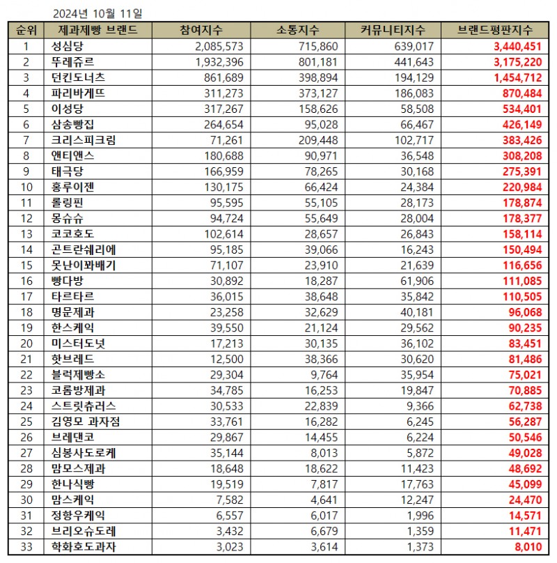 성심당, 제과제빵 전문점 브랜드평판 2024년 10월...1위