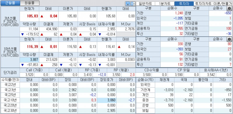 자료: 국고채 금리와 국채선물 가격의 오전 9시 8분 현재 상황...출처: 코스콤 CHECK