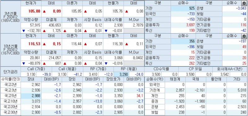 자료: 9시59분 현재 국채선물과 국고채 금리 동향, 출처: 코스콤 CHECK