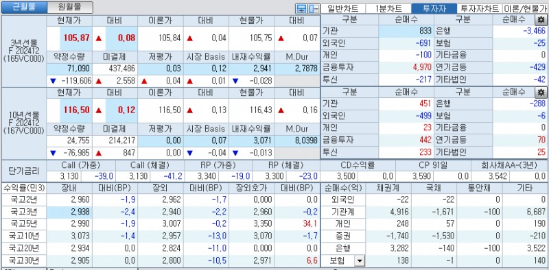 자료: 국고채 금리와 국채선물 가격의 오전 10시 20분 현재 상황...출처: 코스콤 CHECK