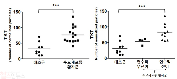 세포외소포의 개수가 많았고(왼쪽), 연수막 전이 그룹은 무전이 그룹보다 TKT 양성 세포외소포의 개수가 많았다(오른쪽) / 사진출처=서울대병원