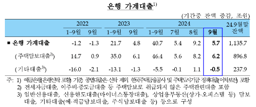 (종합) 9월중 은행 가계대출 9.3조원 증가...8월(+9.2조)대비 증가규모 크게 둔화 - 한은