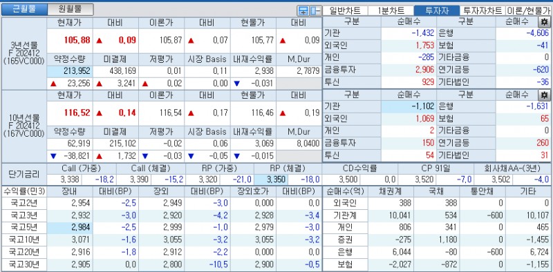 자료: 국고채 금리와 국채선물 가격의 오후 2시 2분 현재 상황...출처: 코스콤 CHECK