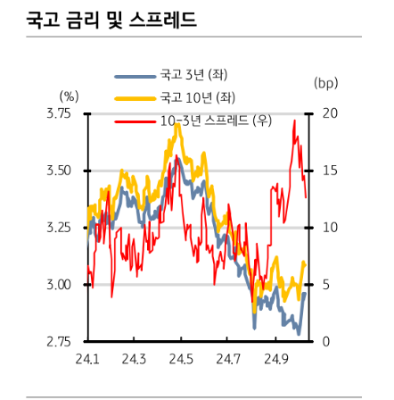 국고3년 3.0%, 국고10년 3.15% 상회시 매수 추천 - KB證