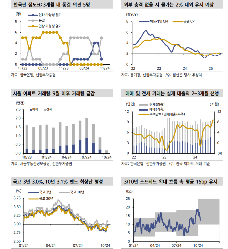 내년 1분기 중 금리 추가 인하...국고3년 3%가 밴드 상단일 가능성 - 신한證