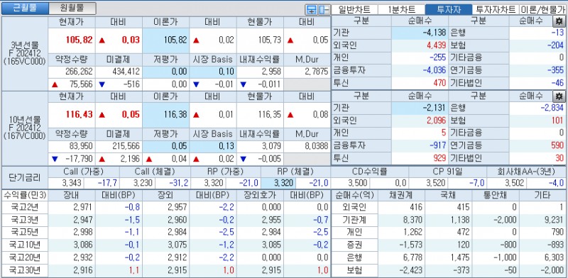 자료: 국고채 금리와 국채선물 가격의 오후 3시 45분 현재 상황...출처: 코스콤 CHECK