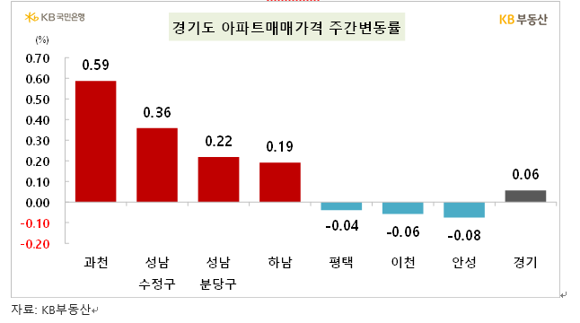 KB기준 서울 아파트 0.10% 상승...오름폭 둔화된 뒤 0.1% 내외 상승 중