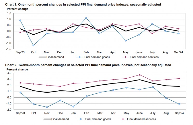 (상보) 미 9월 PPI 전월비 보합, 예상(+0.1%) 하회