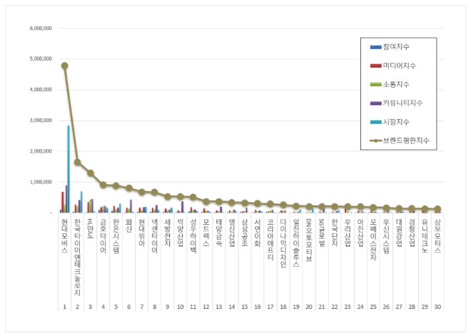 현대모비스, 자동차부품 상장기업 브랜드평판 10월 1위