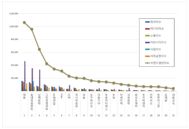 대동, 농업 상장기업 브랜드평판 10월 빅데이터 분석 톱 차지