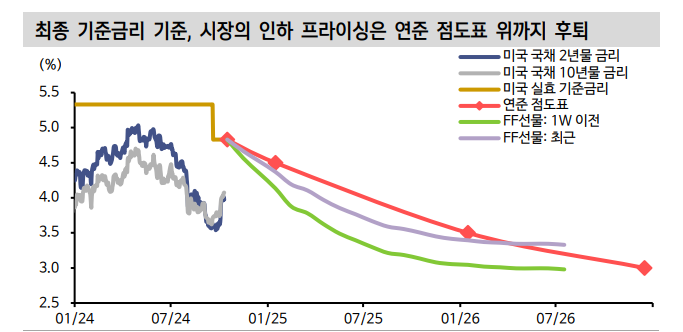 예상과 실제 차이에서 발생하는 글로벌 금리 모멘텀...금리 추가 상승 무게 - 신한證