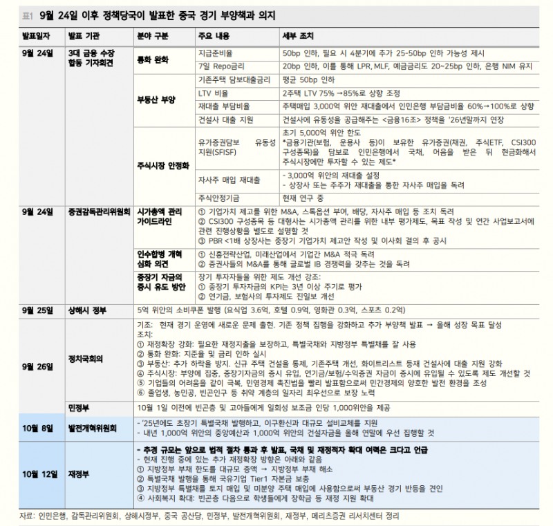 中 재정확대 방향 명확...주식시장 차익매물 출회되며 단기적으로 높은 변동성 보일 것 - 메리츠證