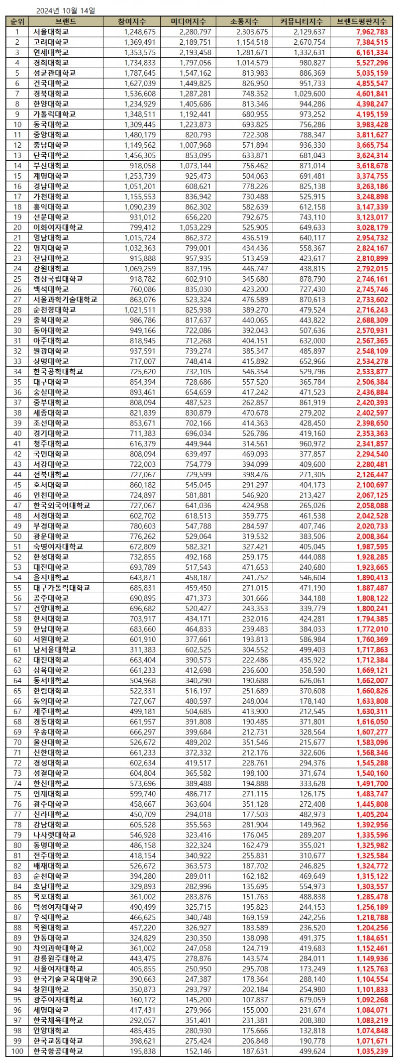 서울대학교, 대학교 브랜드평판 2024년 10월...1위