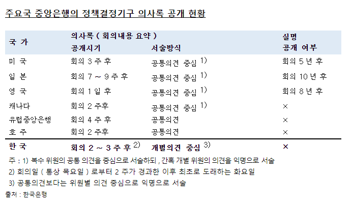 금통위회의록 공개 범위 확대 요구하는 한은법 개정안 발의 - 여당 의원