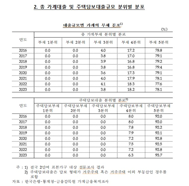 최근 3년간 주담대 2건 이상 받은 가계비율은 32% - 야당 의원