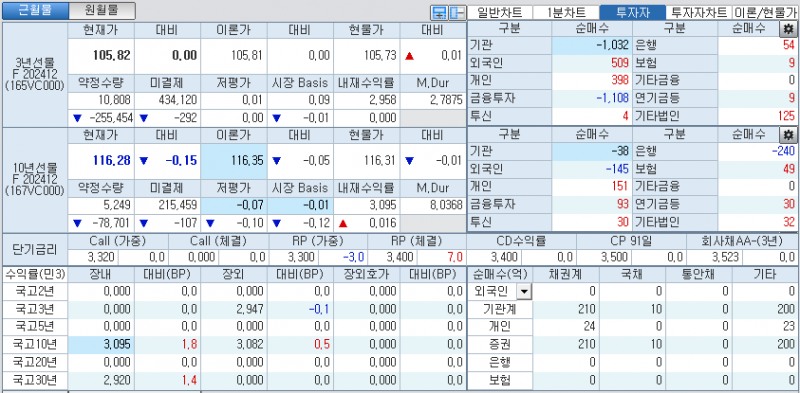자료: 국고채 금리와 국채선물 가격의 오전 9시 7분 현재 상황...출처: 코스콤 CHECK