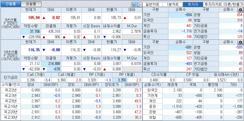 자료: 국고채 금리와 국채선물 가격의 오전 10시 42분 현재 상황...출처: 코스콤 CHECK