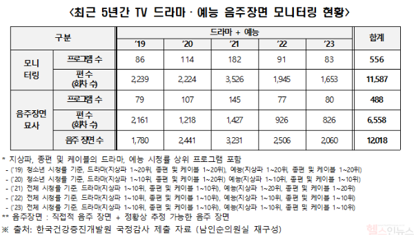 한국건강증진개발원 국정감사 제출 자료 (남인순의원실 재구성)