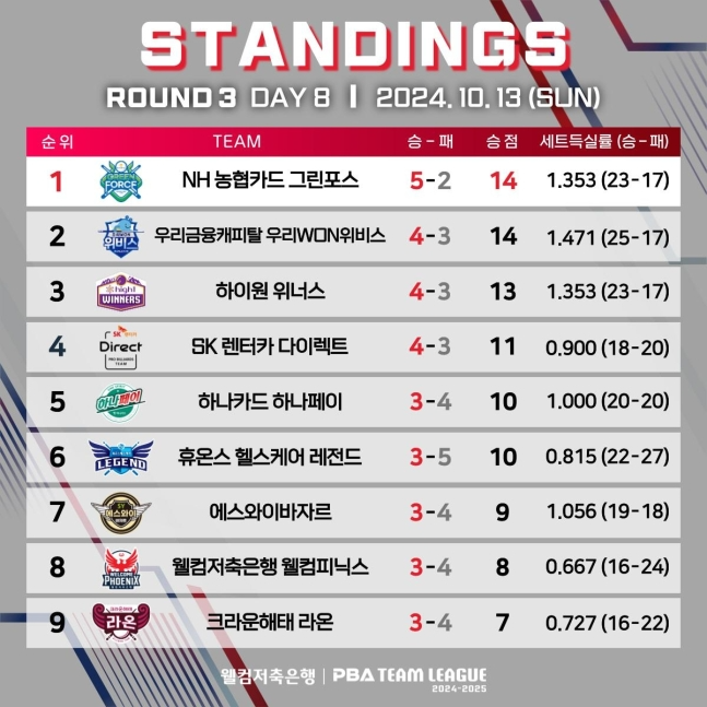 PBA 팀리그 8일 차 순위표