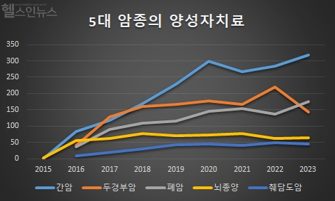 5대 암종 양성자 치료 연도별 실적 그래프 (삼성서울병원 제공)